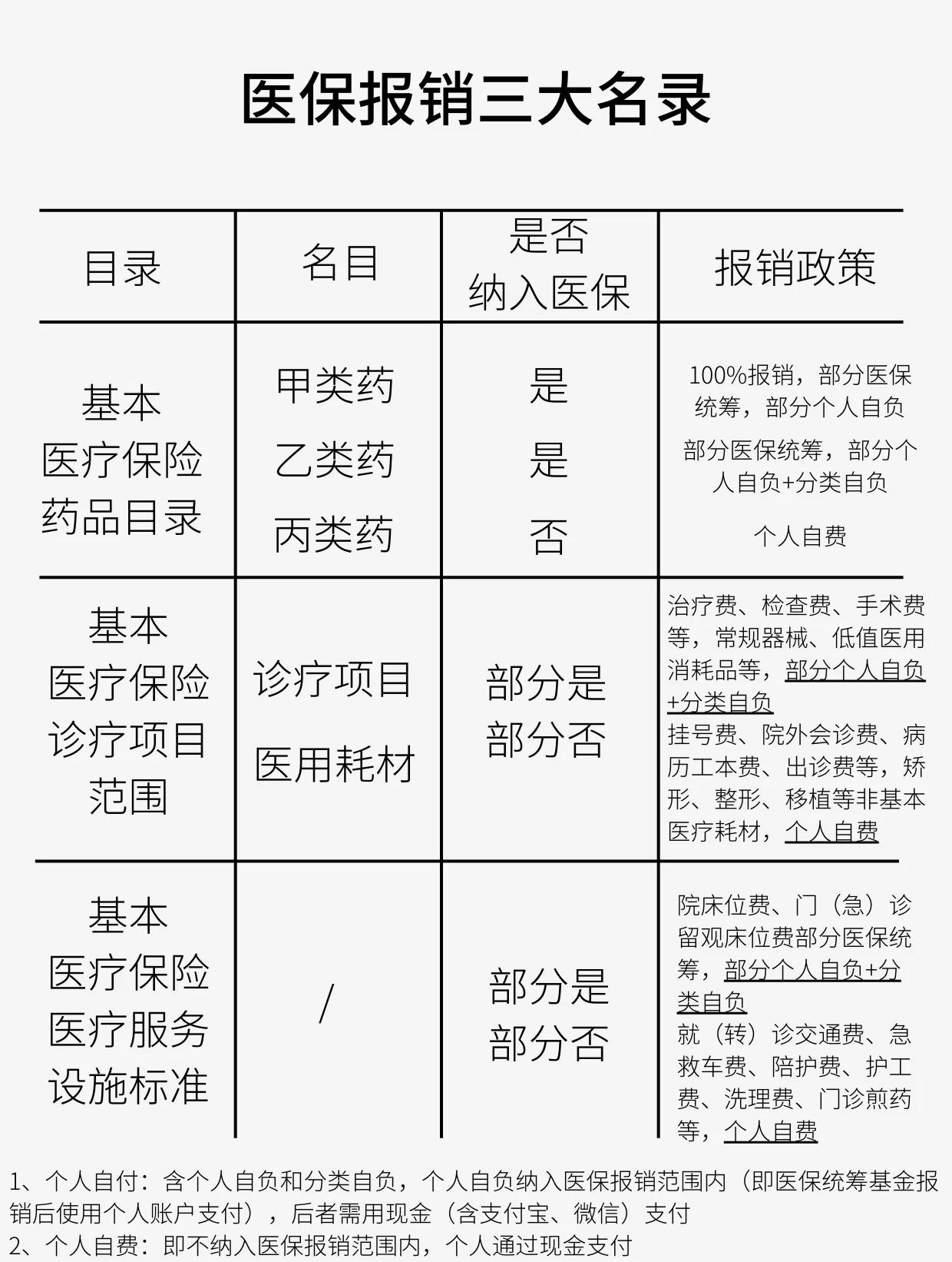 海口医保报销是怎么报销的(医保报销是怎么报销的比例)