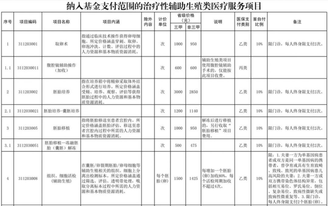 海口辅助生殖纳入医保(辅助生殖纳入医保惠及百万人)