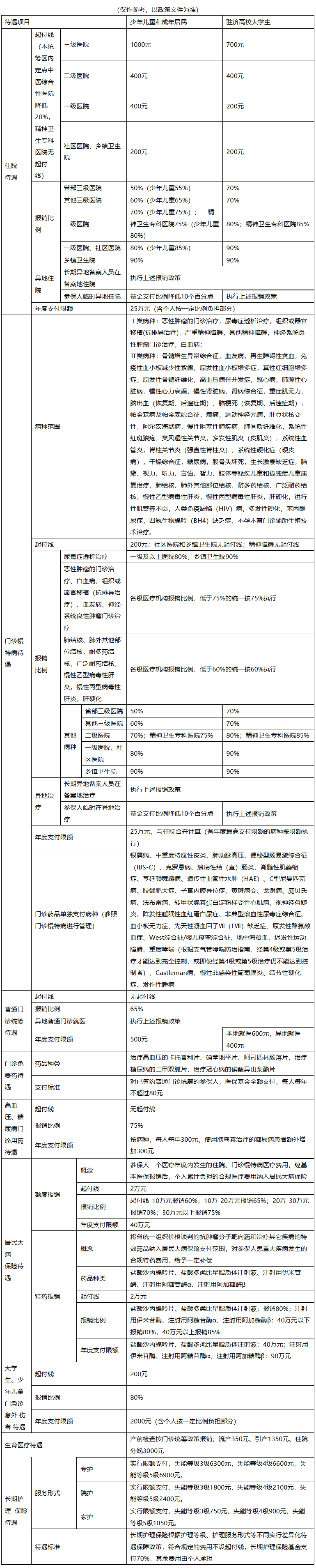 海口城市医保报销比例(大病农保报销比例是多少)